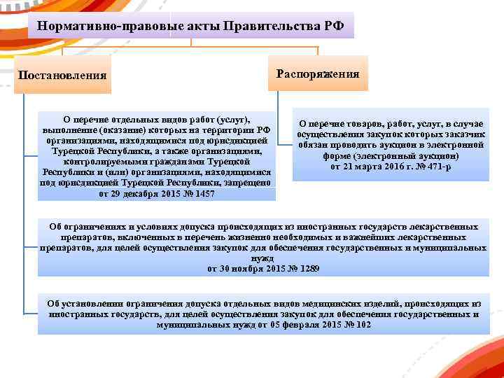 Нормативно-правовые акты Правительства РФ Постановления О перечне отдельных видов работ (услуг), выполнение (оказание) которых