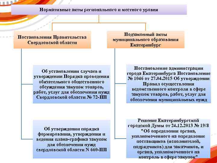 Нормативные акты регионального и местного уровня Постановления Правительства Свердловской области Подзаконный акты муниципального образования