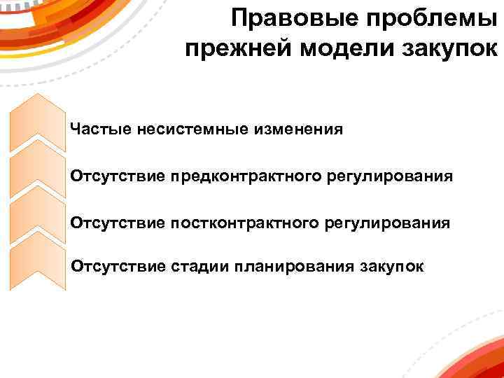 Правовые проблемы прежней модели закупок Частые несистемные изменения Отсутствие предконтрактного регулирования Отсутствие постконтрактного регулирования