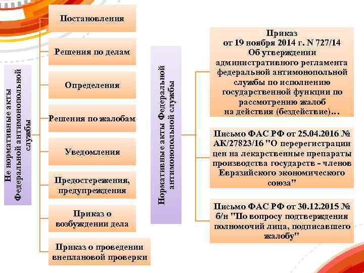 Постановления Определения Решения по жалобам Уведомления Предостережения, предупреждения Приказ о возбуждении дела Приказ о