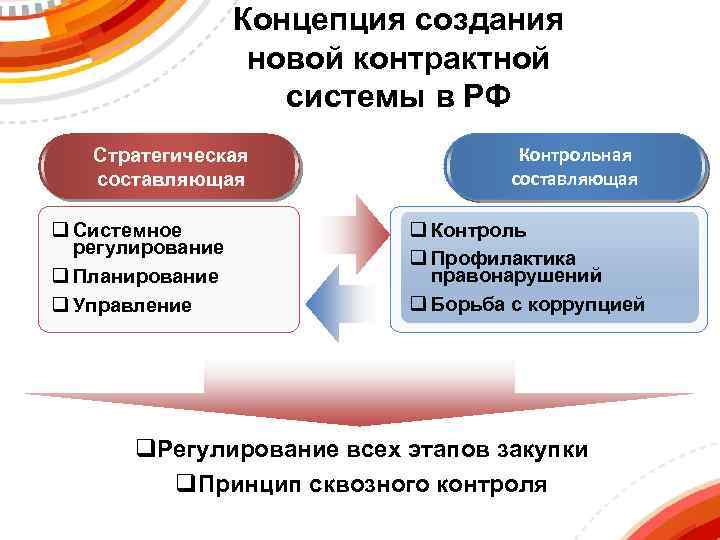 Концепция создания новой контрактной системы в РФ Стратегическая составляющая q Системное регулирование q Планирование