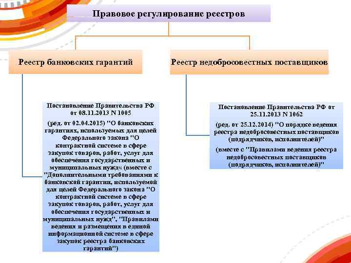 Правовое регулирование реестров Реестр банковских гарантий Постановление Правительства РФ от 08. 11. 2013 N