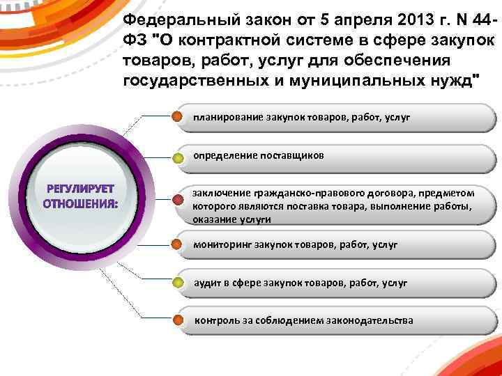 Федеральный закон от 5 апреля 2013 г. N 44 ФЗ 