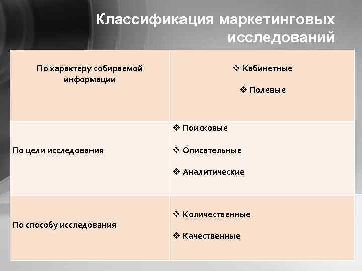 Классификация маркетинговых исследований По характеру собираемой информации v Кабинетные v Полевые v Поисковые По