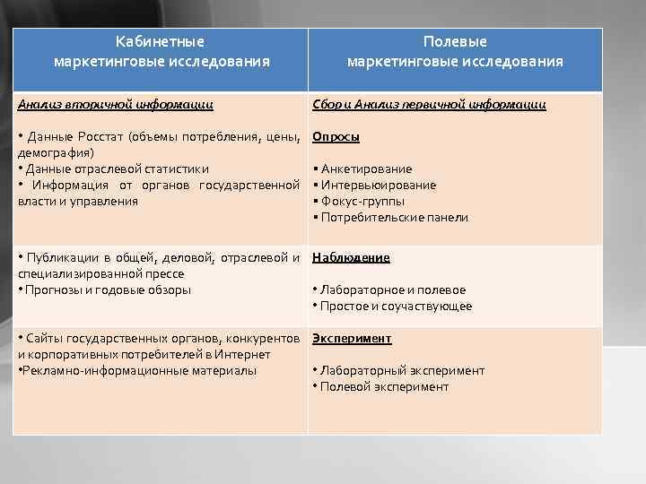 Кабинетные маркетинговые исследования Полевые маркетинговые исследования Анализ вторичной информации Сбор и Анализ первичной информации