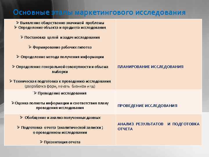 Основные этапы маркетингового исследования Ø Выявление общественно значимой проблемы Ø Определение объекта и предмета