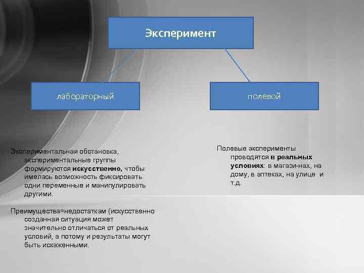 Эксперимент лабораторный Экспериментальная обстановка, экспериментальные группы формируются искусственно, чтобы имелась возможность фиксировать одни переменные