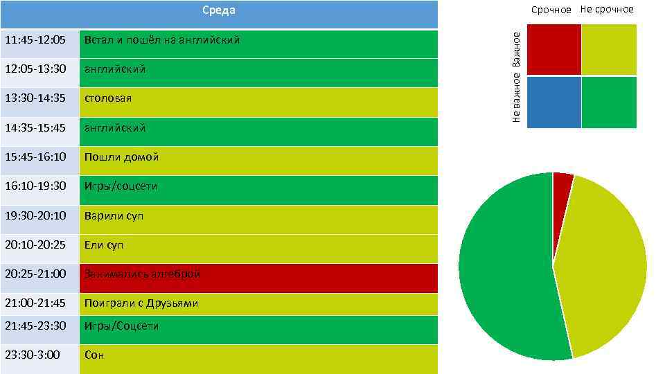 Срочное Не срочное 11: 45 -12: 05 Встал и пошёл на английский 12: 05