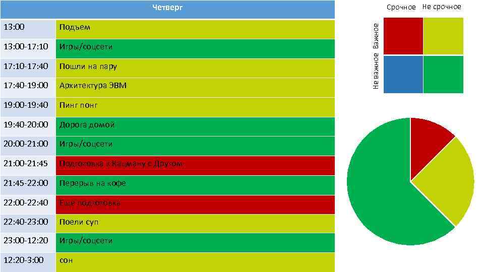 Срочное Не срочное 13: 00 Подъем 13: 00 -17: 10 Игры/соцсети 17: 10 -17: