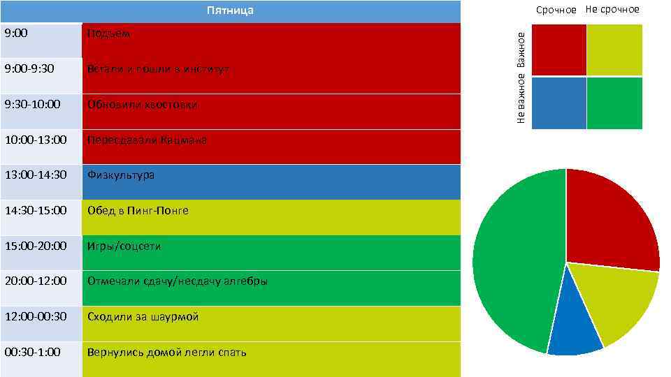 Срочное Не срочное 9: 00 Подъем 9: 00 -9: 30 Встали и пошли в