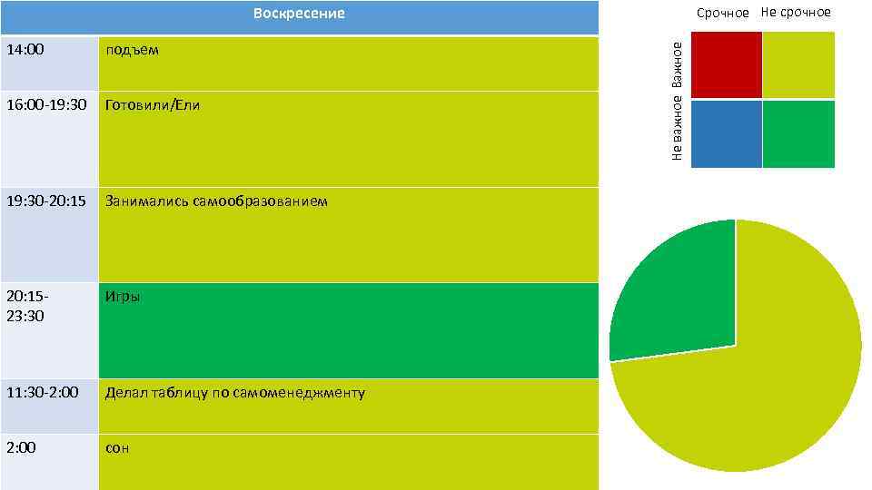 Срочное Не срочное 14: 00 подъем 16: 00 -19: 30 Готовили/Ели 19: 30 -20:
