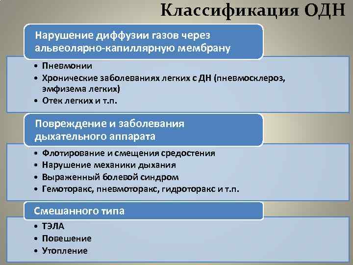 Классификация ОДН Нарушение диффузии газов через альвеолярно-капиллярную мембрану • Пневмонии • Хронические заболеваниях легких