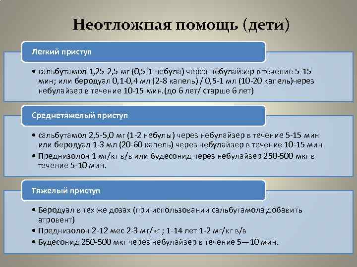 Неотложная помощь (дети) Легкий приступ • сальбутамол 1, 25 -2, 5 мг (0, 5