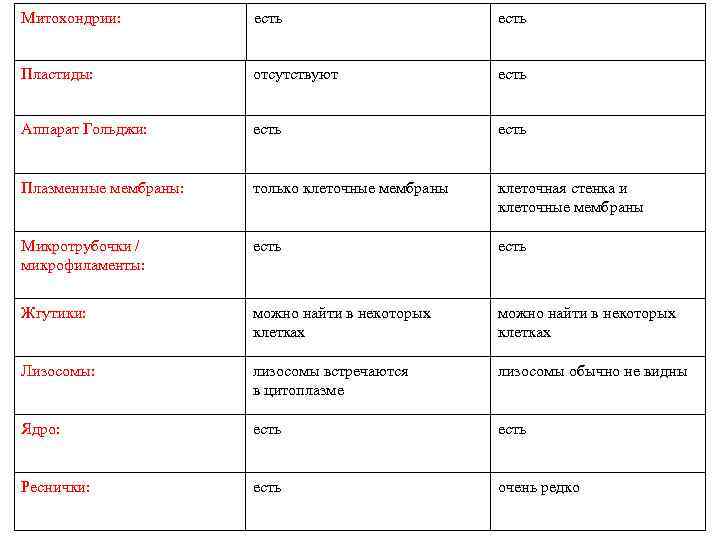Митохондрии: есть Пластиды: отсутствуют есть Аппарат Гольджи: есть Плазменные мембраны: только клеточные мембраны клеточная