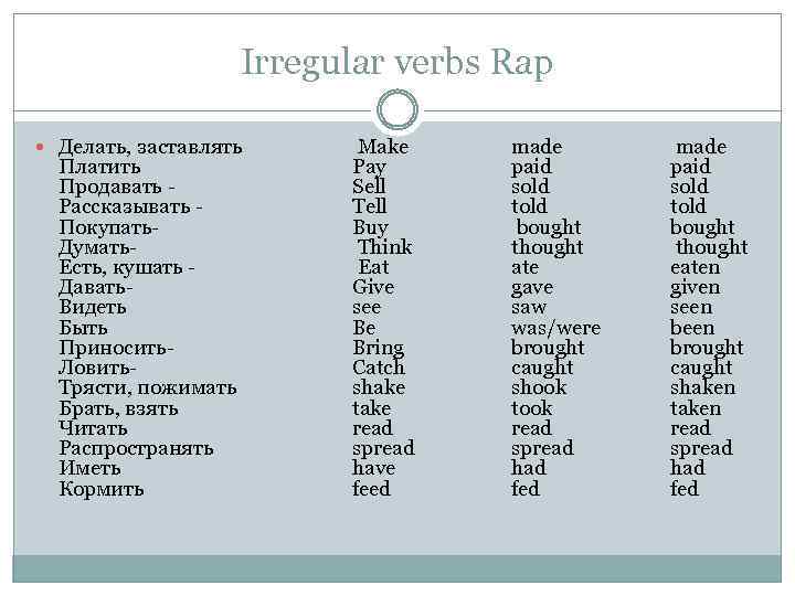 Irregular verbs Rap Делать, заставлять Платить Продавать Рассказывать Покупать. Думать. Есть, кушать Давать. Видеть