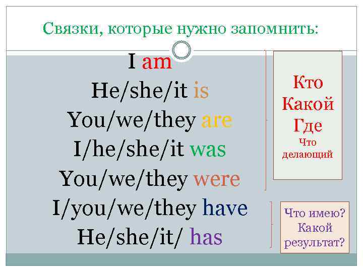 Связки, которые нужно запомнить: I am He/she/it is You/we/they are I/he/she/it was You/we/they were