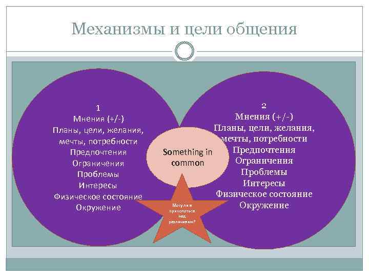 Механизмы и цели общения 1 Мнения (+/-) Планы, цели, желания, мечты, потребности Предпочтения Ограничения