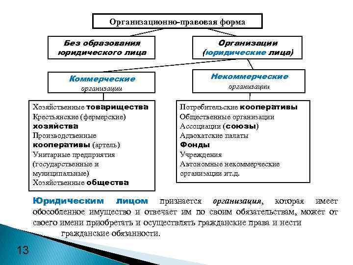 Производственный кооператив юридическое лицо хозяйственное общество