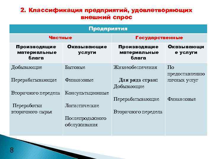 2. Классификация предприятий, удовлетворяющих внешний спрос Предприятия Частные Производящие материальные блага Оказывающие услуги Государственные