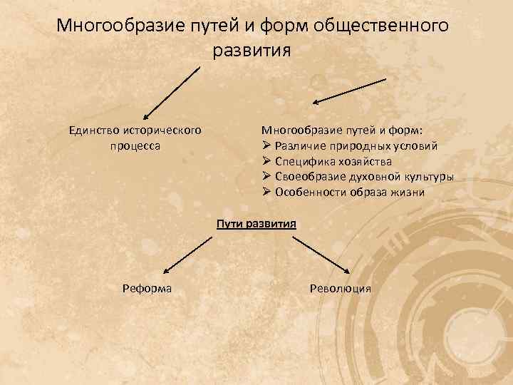 Многообразие путей и форм общественного развития Единство исторического процесса Многообразие путей и форм: Ø