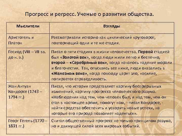 Прогресс и регресс. Ученые о развитии общества. Мыслители Взгляды Аристотель и Платон Рассматривали историю