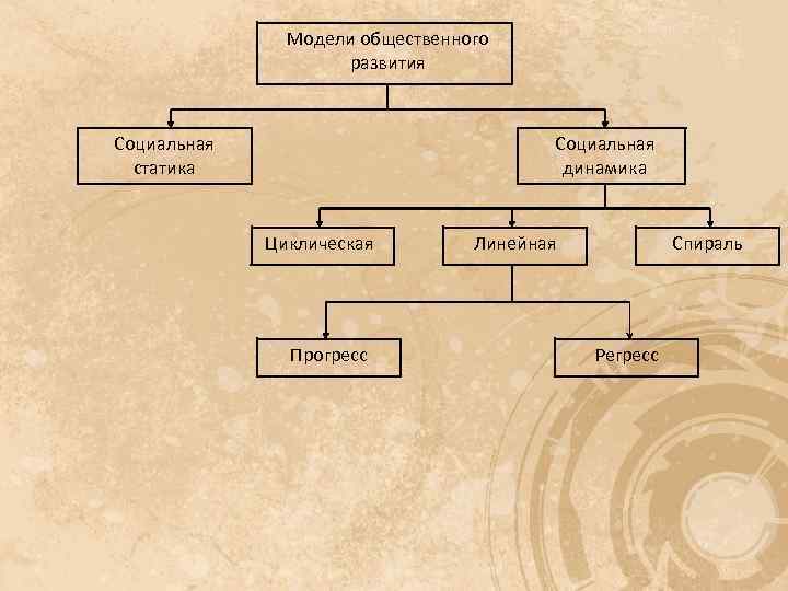 Модели общественного развития Социальная статика Социальная динамика Циклическая Прогресс Линейная Спираль Регресс 