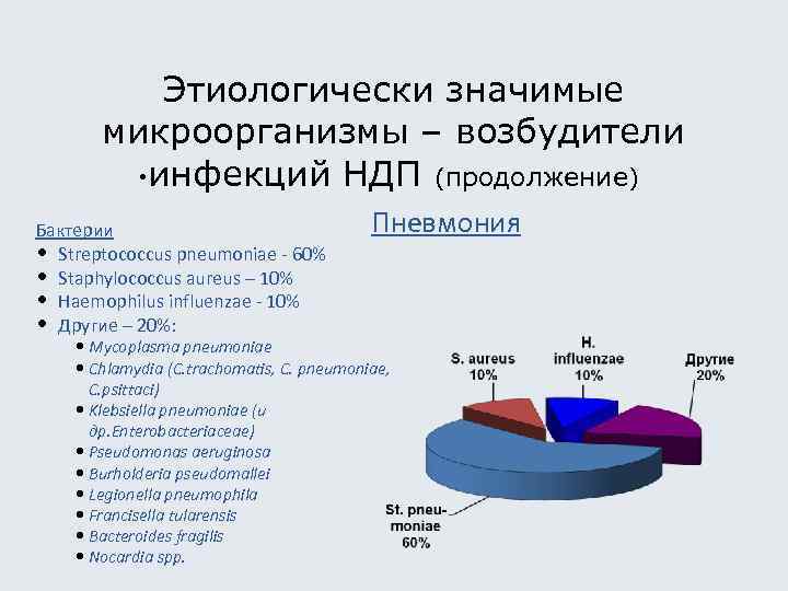 Этиологически значимые микроорганизмы – возбудители • инфекций НДП (продолжение) Бактерии • Streptococcus pneumoniae -