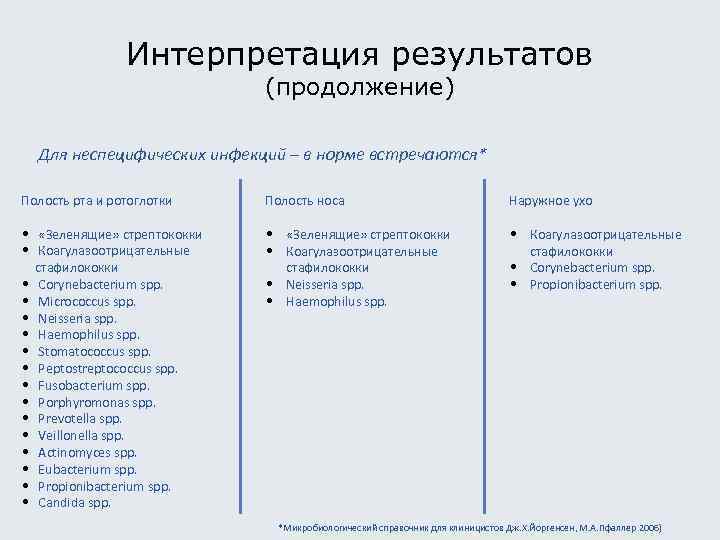 Интерпретация результатов (продолжение) Для неспецифических инфекций – в норме встречаются* Полость рта и ротоглотки