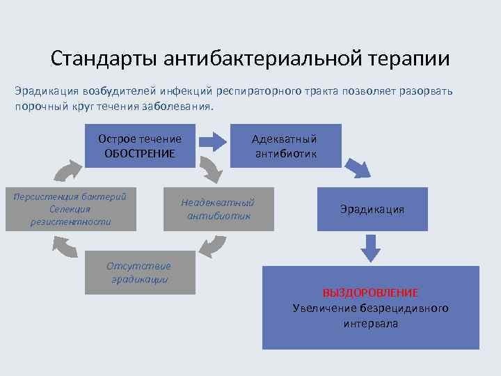 Стандарты антибактериальной терапии Эрадикация возбудителей инфекций респираторного тракта позволяет разорвать порочный круг течения заболевания.