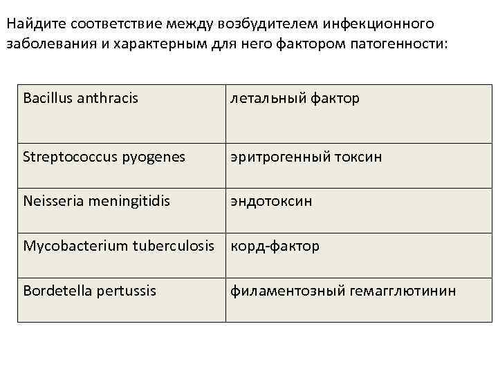 Найдите соответствие между возбудителем инфекционного заболевания и характерным для него фактором патогенности: Bacillus anthracis