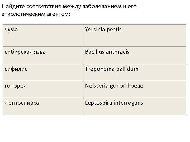 Найдите соответствие между заболеванием и его этиологическим агентом: чума Yersinia pestis сибирская язва Bacillus