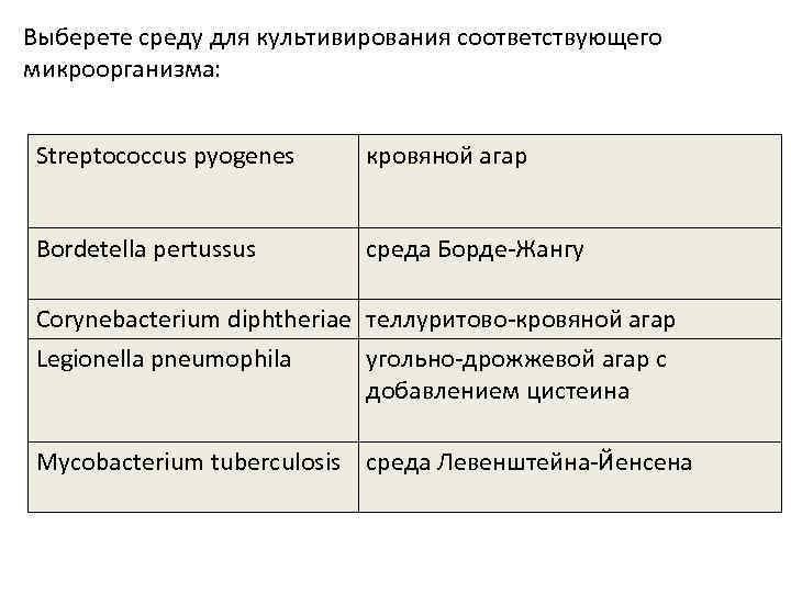 Выберете среду для культивирования соответствующего микроорганизма: Streptococcus pyogenes кровяной агар Bordetella pertussus среда Борде-Жангу