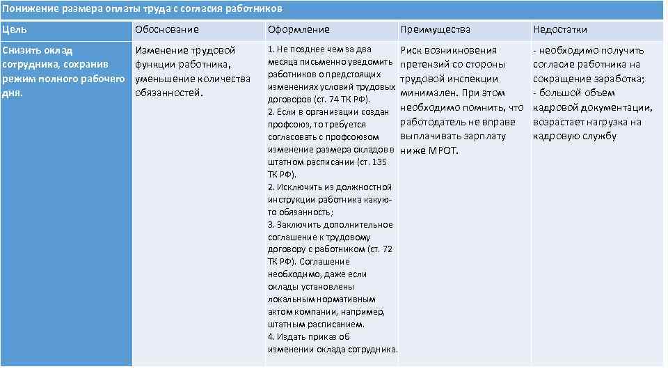 Понижение размера оплаты труда с согласия работников Цель Обоснование Оформление Преимущества Снизить оклад сотрудника,