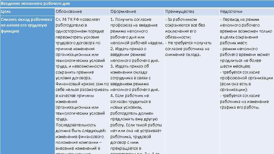 Введение неполного рабочего дня Цель Обоснование Оформление Снизить оклад работника Ст. 74 ТК РФ