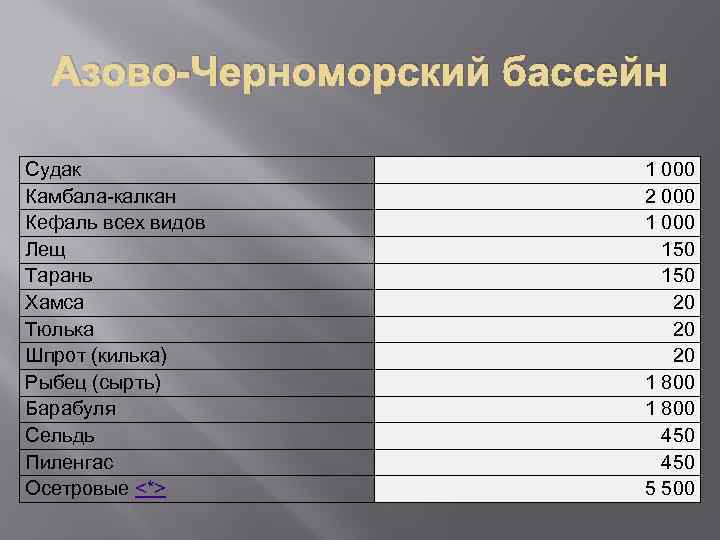 Азово-Черноморский бассейн Судак Камбала-калкан Кефаль всех видов Лещ Тарань Хамса Тюлька Шпрот (килька) Рыбец