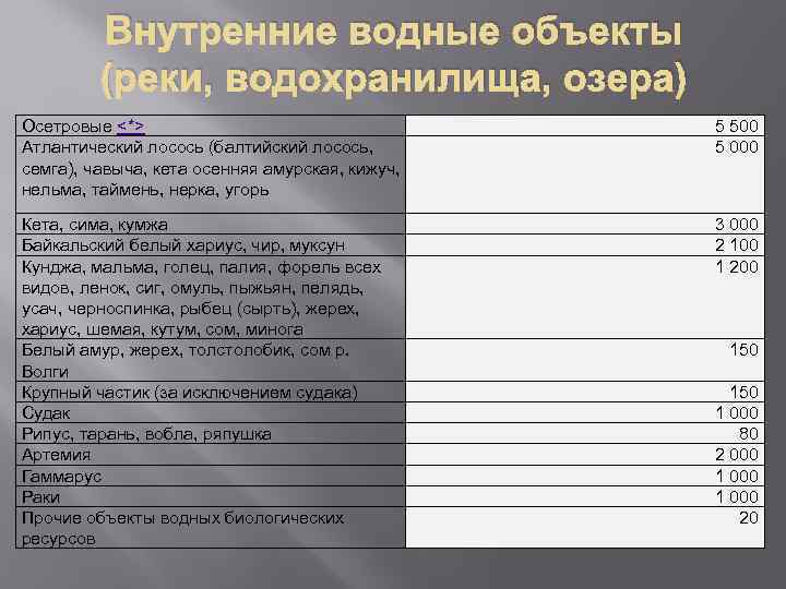 Внутренние водные объекты (реки, водохранилища, озера) Осетровые <*> Атлантический лосось (балтийский лосось, семга), чавыча,