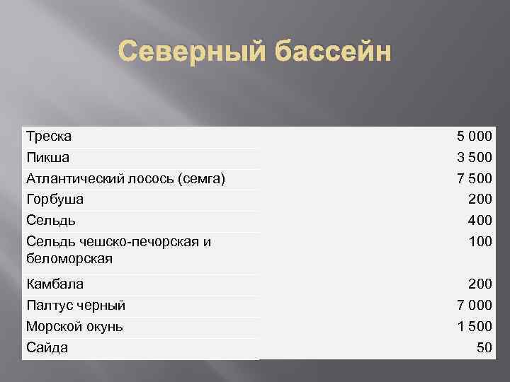 Северный бассейн Треска Пикша Атлантический лосось (семга) Горбуша Сельдь чешско-печорская и беломорская 5 000