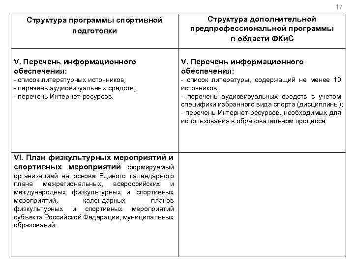 17 Структура программы спортивной подготовки Структура дополнительной предпрофессиональной программы в области ФКи. С V.