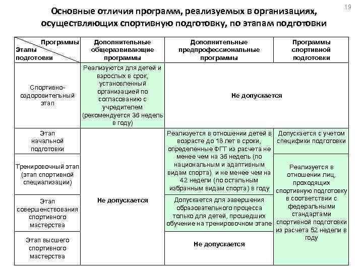 Основные отличия программ, реализуемых в организациях, осуществляющих спортивную подготовку, по этапам подготовки Программы Этапы