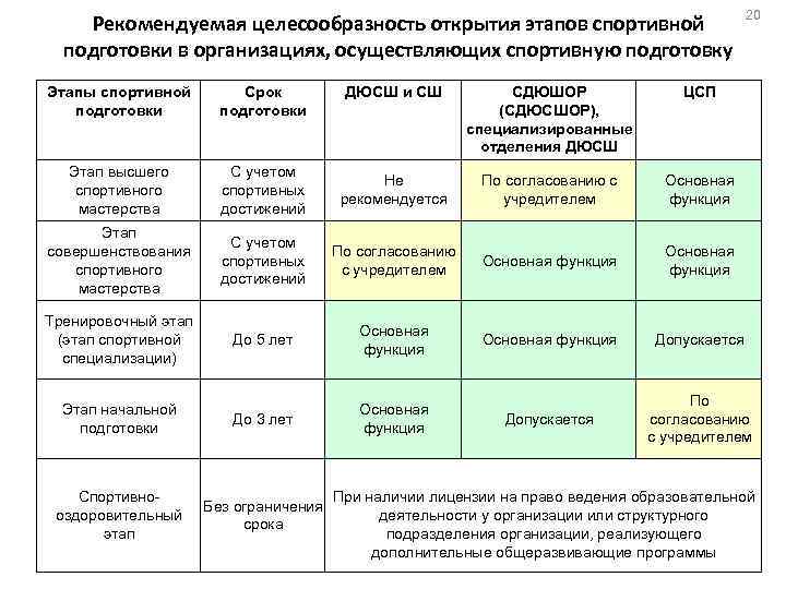 Рекомендуемая целесообразность открытия этапов спортивной подготовки в организациях, осуществляющих спортивную подготовку Этапы спортивной подготовки