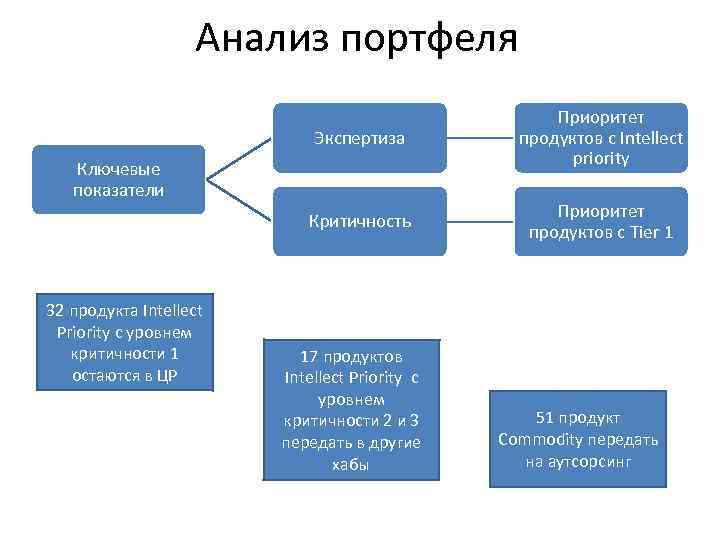 Анализ портфеля Экспертиза Приоритет продуктов с Intellect priority Критичность Приоритет продуктов с Tier 1