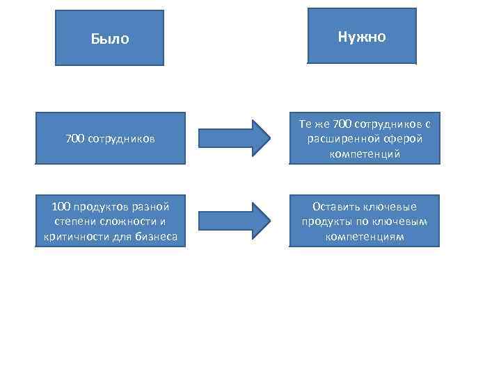 Было Нужно 700 сотрудников Те же 700 сотрудников с расширенной сферой компетенций 100 продуктов