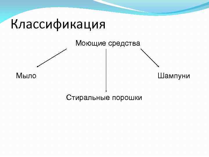 Классификация моющих средств презентация