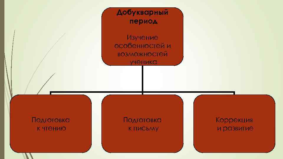 Добукварный период Изучение особенностей и возможностей ученика Подготовка к чтению Подготовка к письму Коррекция