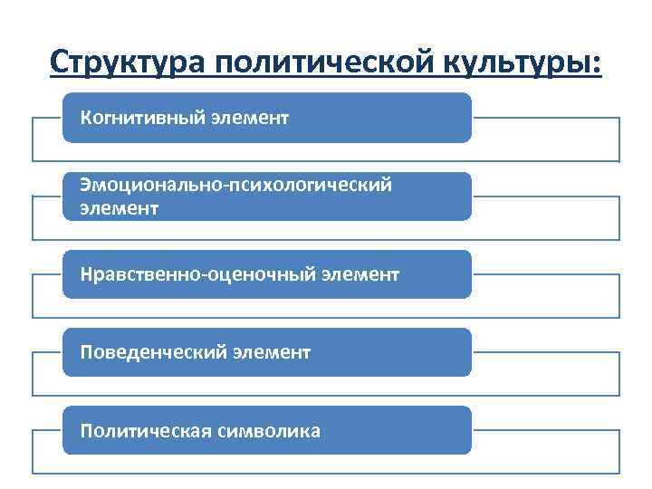 Политическая социализация план