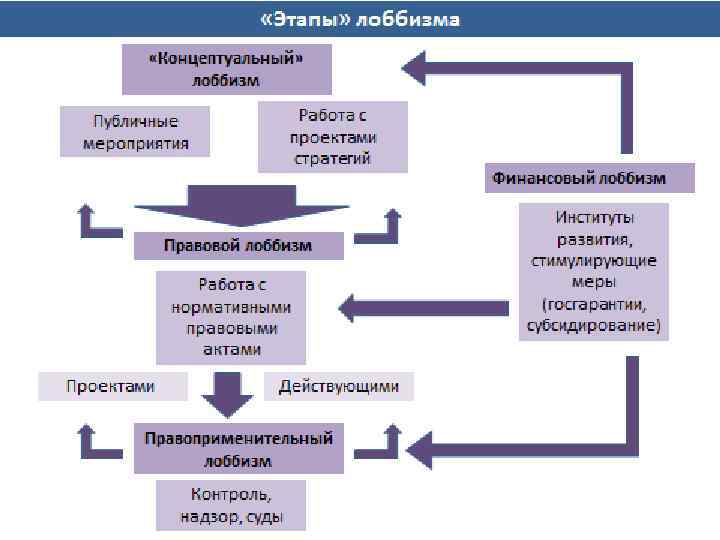 Лоббирование проекта это