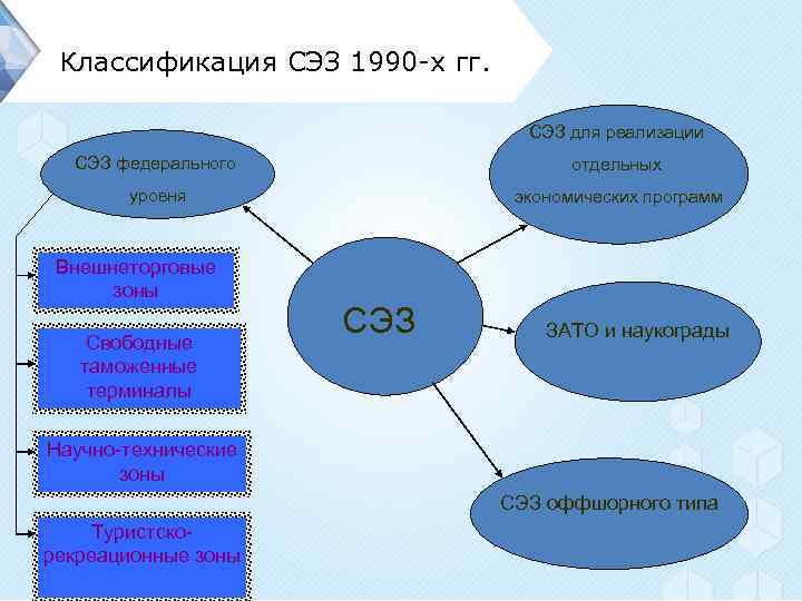 Кластеры оэз. Классификация СЭЗ. Классификация свободных экономических зон. Свободная экономическая зона схема.