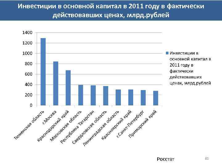 Презентация инвестиции в россии