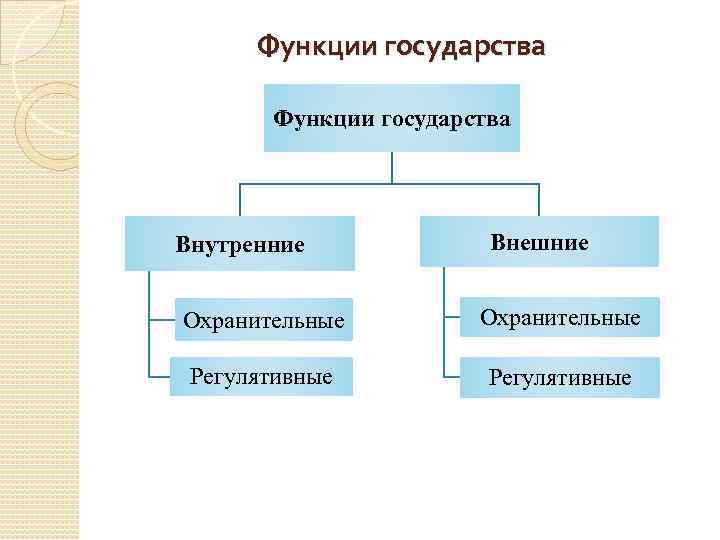 Функции государства Внутренние Внешние Охранительные Регулятивные 
