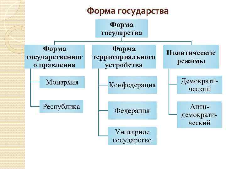 Форма государства Форма государственног о правления Монархия Республика Форма территориального устройства Политические режимы Конфедерация